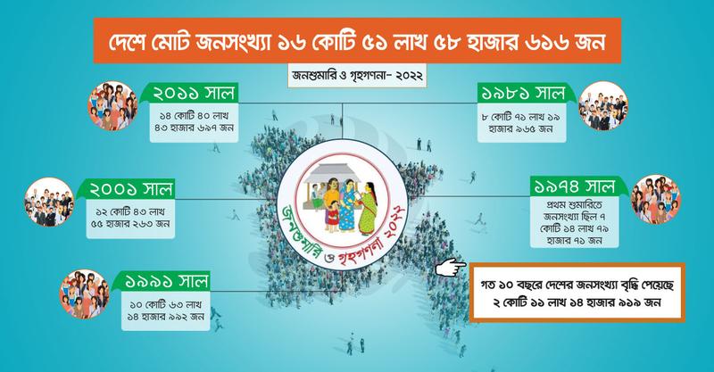 দেশের মোট জনসংখ্যা ১৬ কোটি ৫১ লাখ ৫৮ হাজার