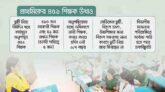 ছুটি নিয়ে উধাও প্রাথমিকের ৪৫১ শিক্ষক