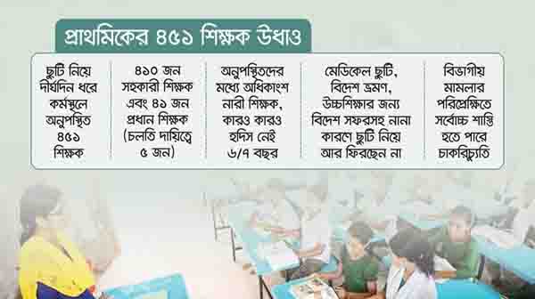 ছুটি নিয়ে উধাও প্রাথমিকের ৪৫১ শিক্ষক