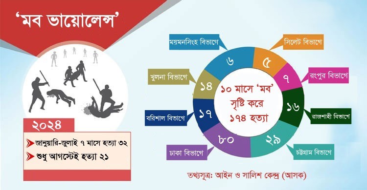 থামছে না ‘মব’, ১০ মাসে হত্যা ১৭৪